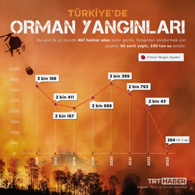 Orman Yangınları İçin Filo Büyüyor