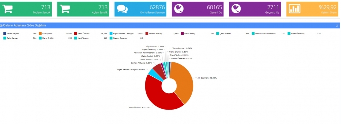 Açılan 713 sandığa göre sonuçlar…