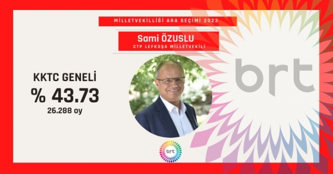 CTP adayı Sami Özuslu yüzde 43.73 oyla milletvekili seçildi