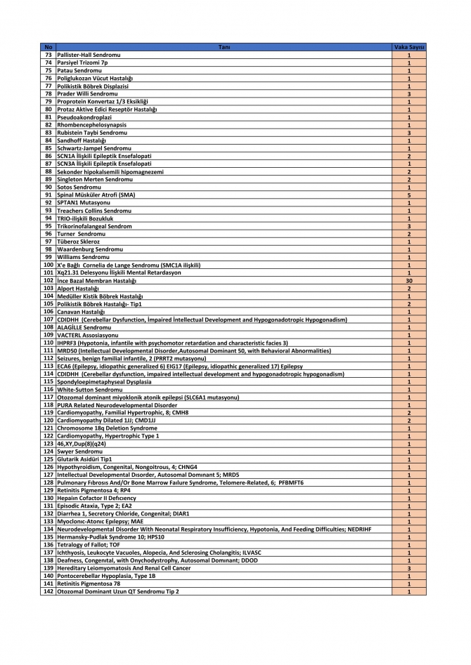 Dinçyürek:Ülkemizde var olan veri kaynakları incelendiğinde 142 çeşit nadir hastalık saptanmıştır