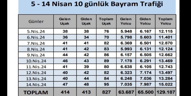 Ramazan Bayramı’nda KKTC’ye hava yolu ile gelen ve giden yolcu sayısı 129 bin 187